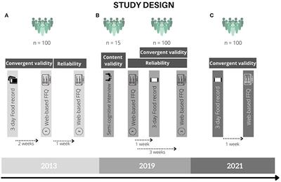 Development and validity of a short web-based semi-quantitative Food Frequency Questionnaire applicable in both clinical and research setting: an evolution over time